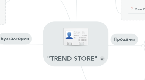 Mind Map: "TREND STORE"
