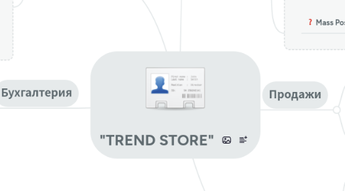 Mind Map: "TREND STORE"