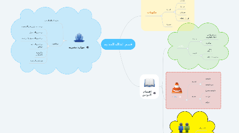 Mind Map: قسم الحالة المدنية