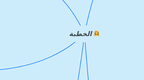 Mind Map: الخطبة