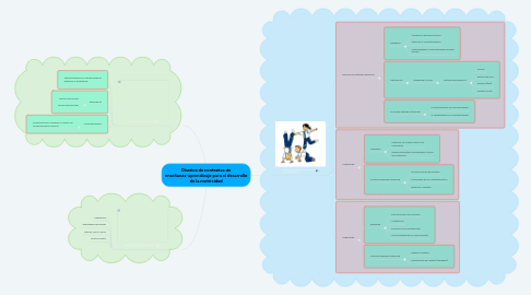 Mind Map: Diseños de contextos de enseñanza-aprendizaje para el desarrollo de la motricidad