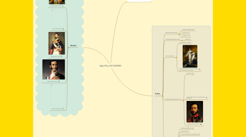 Mind Map: Siglo XIX y XX( ESPAÑA)