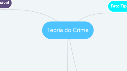 Mind Map: Teoria do Crime