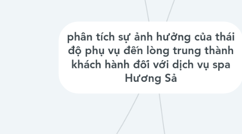 Mind Map: phân tích sự ảnh hưởng của thái độ phụ vụ đến lòng trung thành khách hành đối với dịch vụ spa Hương Sả