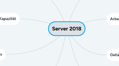 Mind Map: Server 2018