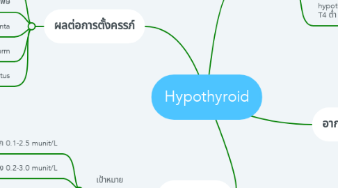 Mind Map: Hypothyroid