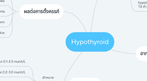 Mind Map: Hypothyroid