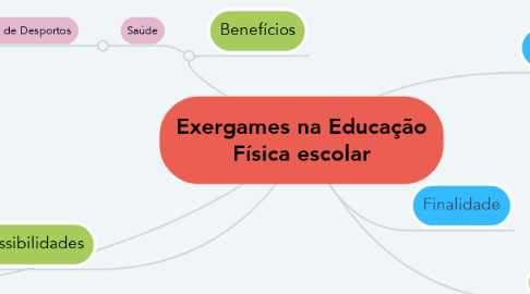 Mind Map: Exergames na Educação Física escolar