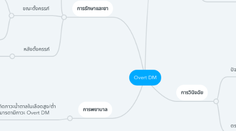 Mind Map: Overt DM