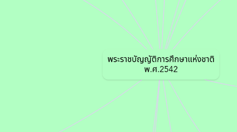 Mind Map: พระราชบัญญัติการศึกษาแห่งชาติ พ.ศ.2542