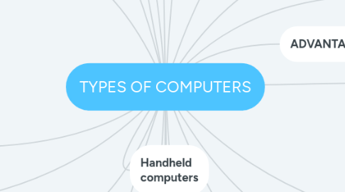 Mind Map: TYPES OF COMPUTERS