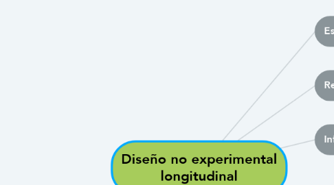 Mind Map: Diseño no experimental longitudinal