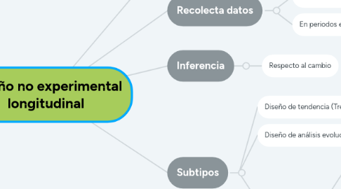 Mind Map: Diseño no experimental longitudinal