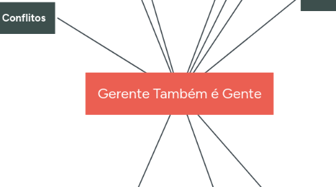 Mind Map: Gerente Também é Gente