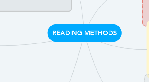 Mind Map: READING METHODS