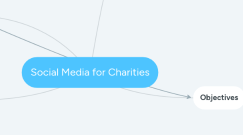 Mind Map: Social Media for Charities