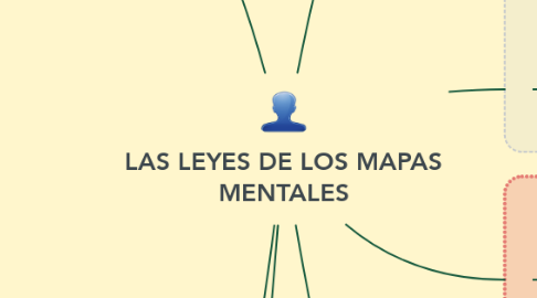 Mind Map: LAS LEYES DE LOS MAPAS MENTALES
