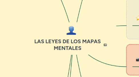 Mind Map: LAS LEYES DE LOS MAPAS MENTALES