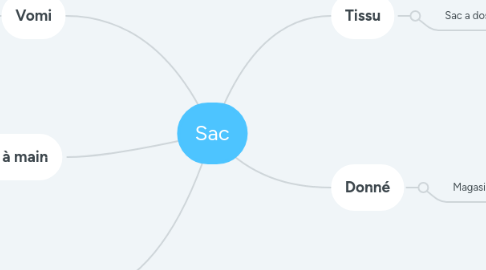 Mind Map: Sac