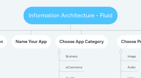 Mind Map: Information Architecture - Fluid