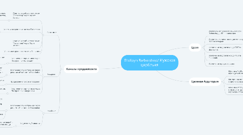 Mind Map: Stolipyn Barbershop/ Мужская цирбльня