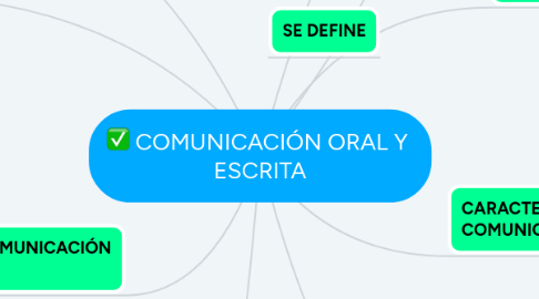 Mind Map: COMUNICACIÓN ORAL Y ESCRITA