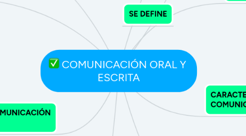 Mind Map: COMUNICACIÓN ORAL Y  ESCRITA