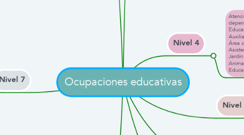 Mind Map: Ocupaciones educativas