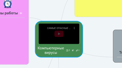 Mind Map: Компьютерные вирусы