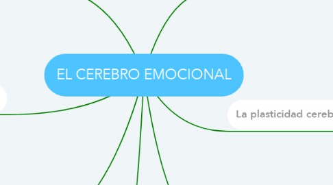 Mind Map: EL CEREBRO EMOCIONAL