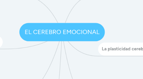 Mind Map: EL CEREBRO EMOCIONAL