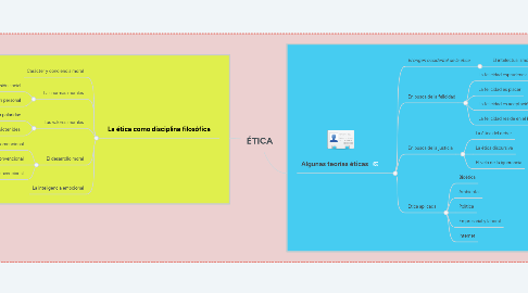 Mind Map: ÉTICA