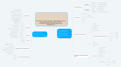 Mind Map: CONCEPTOS, CARACTERÍSTICAS Y HERRAMIENTAS CLAVES PARA LA COMUNICACIÓN ORAL Y ESCRITA DE LAS RELACIONES INTERPERSONALES EN LA ORGANIZACIÓN