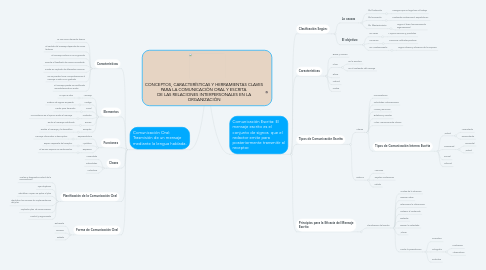 Mind Map: CONCEPTOS, CARACTERÍSTICAS Y HERRAMIENTAS CLAVES PARA LA COMUNICACIÓN ORAL Y ESCRITA  DE LAS RELACIONES INTERPERSONALES EN LA ORGANIZACIÓN