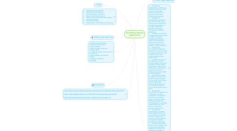 Mind Map: INVESTIGACION DE MERCADOS