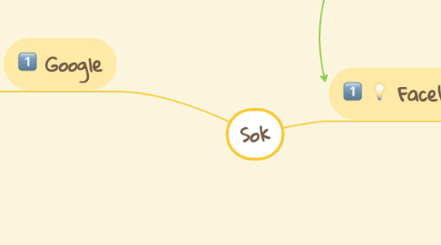 Mind Map: Sok