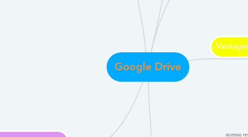 Mind Map: Google Drive