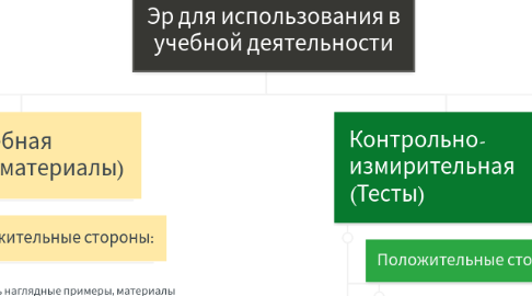 Mind Map: Эр для использования в учебной деятельности