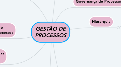 Mind Map: GESTÃO DE PROCESSOS