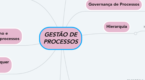 Mind Map: GESTÃO DE PROCESSOS