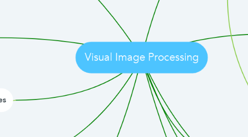 Mind Map: Visual Image Processing