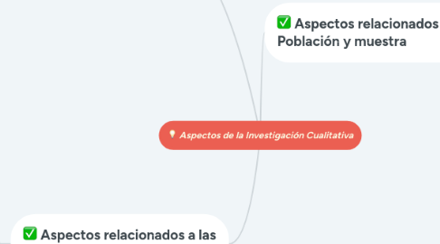 Mind Map: Aspectos de la Investigación Cualitativa