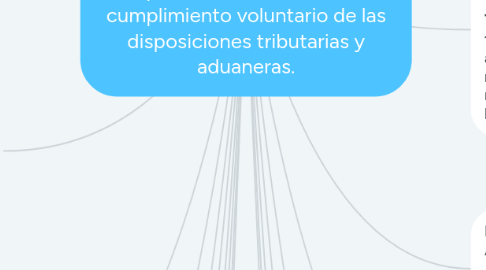 Mind Map: SECRETARIA DE HACIENDA Y CRÉDITO PUBLICOI Implementa la legislación fiscal y aduanera para que las personas físicas y morales contribuyan al gasto público e incentivar el cumplimiento voluntario de las disposiciones tributarias y aduaneras.