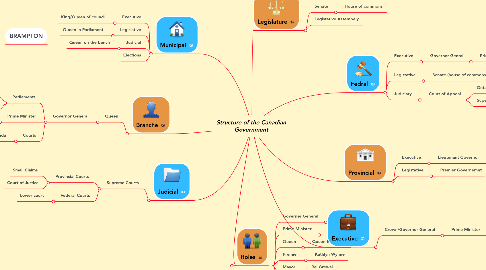 Mind Map: Structure of the Canadian Government