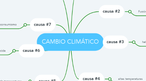 Mind Map: CAMBIO CLIMÁTICO