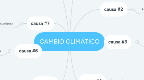 Mind Map: CAMBIO CLIMÁTICO