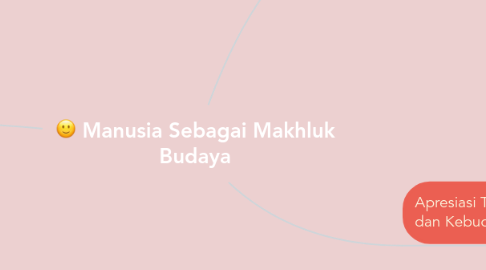 Mind Map: Manusia Sebagai Makhluk Budaya