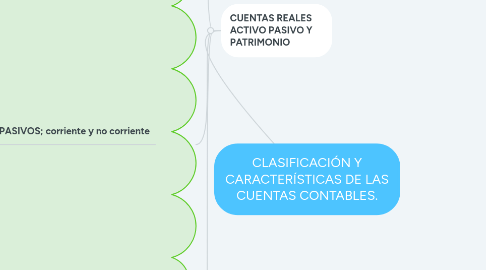 Mind Map: CLASIFICACIÓN Y CARACTERÍSTICAS DE LAS CUENTAS CONTABLES.