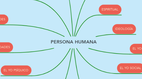 Mind Map: PERSONA HUMANA