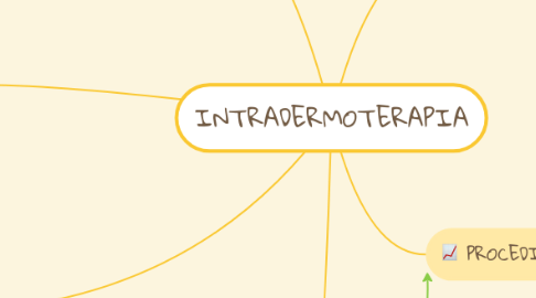 Mind Map: INTRADERMOTERAPIA